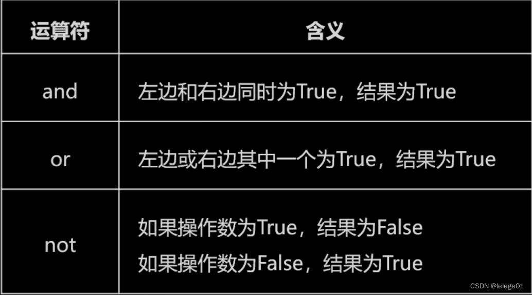 python的逻辑运算符