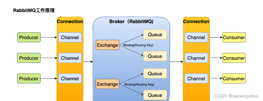 rabbitmq是什么？rabbitmq安装、原理、部署