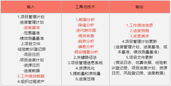项目管理十大知识领域之项目进度管理