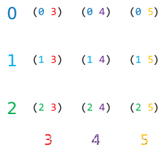 PyTorch meshgrid 生成网格坐标