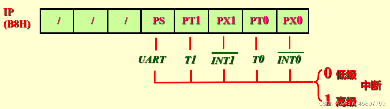 中断优先级IP