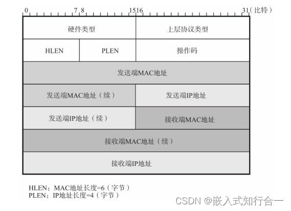 以太网之ARP协议（八）