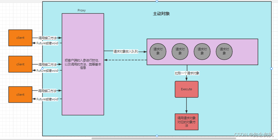 ActiveObject多线程设计模式理解图