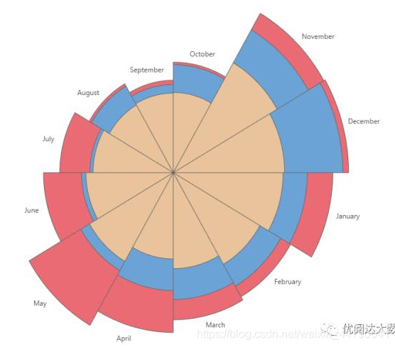 Tableau——制作南丁格尔玫瑰图