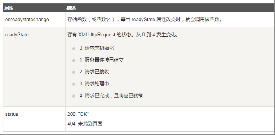 Ajax基本原理与实现