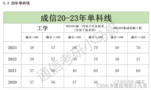 复试线即国家线！你敢不敢冲？