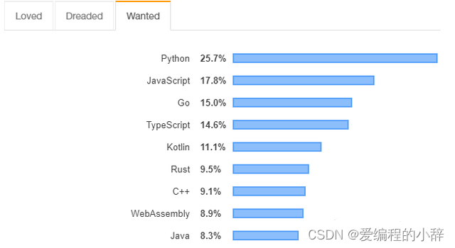 为何都削尖脑袋往IT行业走？Python有话说.....