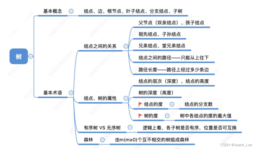 数据结构--树的定义与基本术语