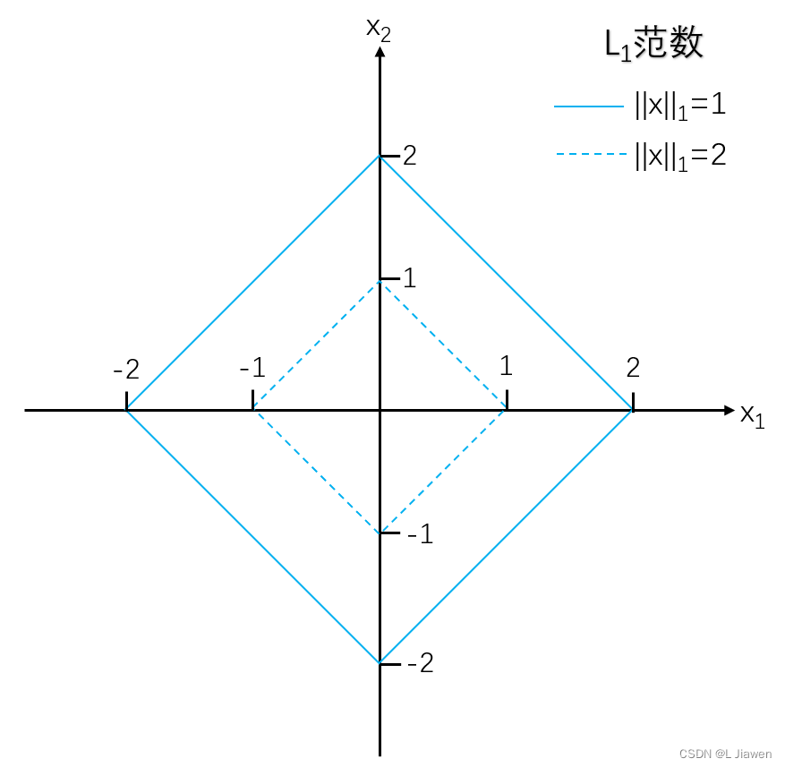 L1范数