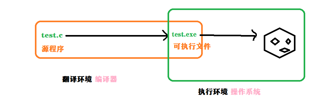 程序环境和预处理（1）——C语言