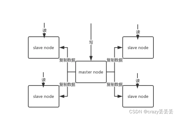 redis主从架构图