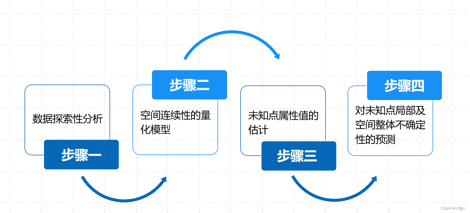 如何利用Arcgis进行地统计学分析（一）：地统计学分析概念及其分析流程