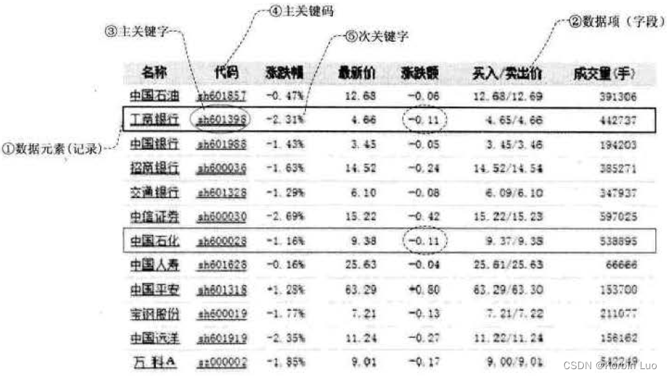 大话数据结构-查找