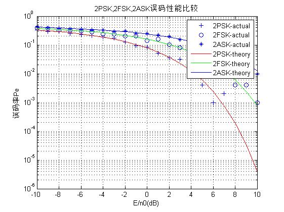 【数字信号调制】基于matlab GUI数字信号调制系统（2ASK+2FSK+2PSK+4ASK+4FSK+4PSK带面板）【含Matlab源码 1658期】