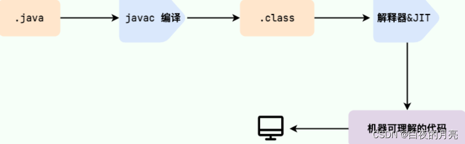 Java基础简单整理