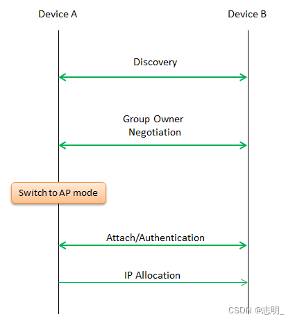 WiFi（Wireless Fidelity）基础（十）