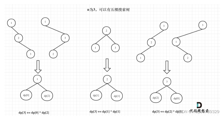 day 41:343. 整数拆分；96.不同的二叉搜索树