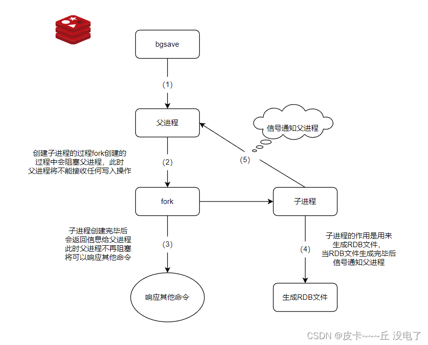 Redis高可用之持久化