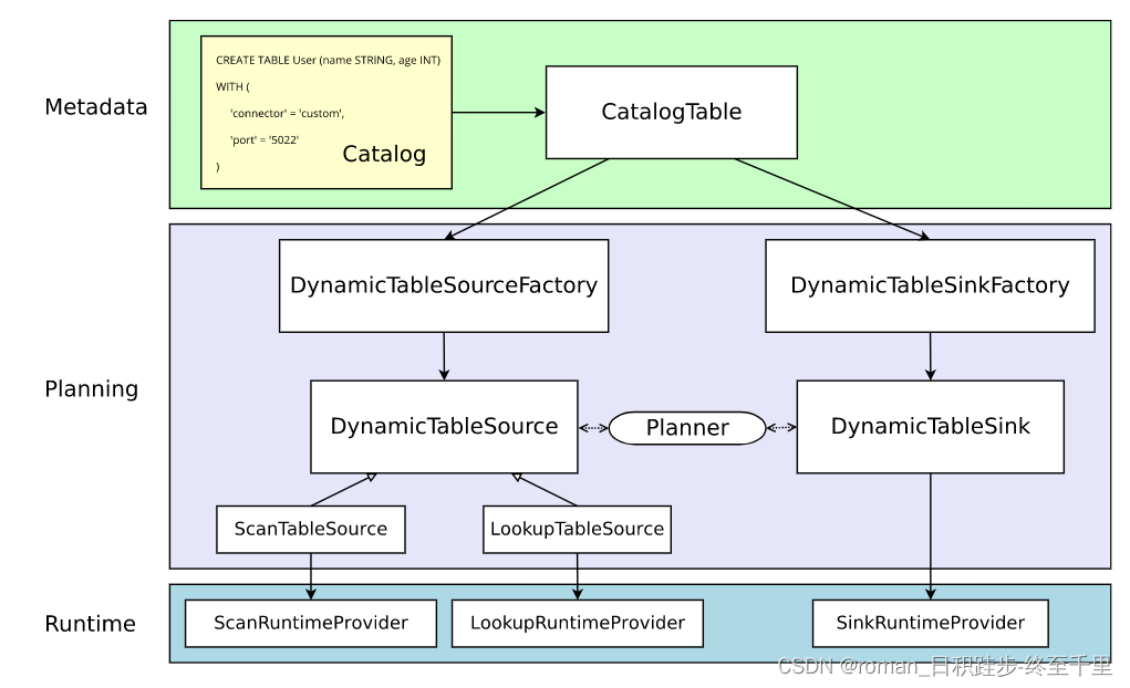 【源码分析】一个flink job<span style='color:red;'>的</span>sql到底<span style='color:red;'>是</span><span style='color:red;'>如何</span>执行<span style='color:red;'>的</span>（一）：flink sql<span style='color:red;'>底层</span><span style='color:red;'>是</span><span style='color:red;'>如何</span>调用connector<span style='color:red;'>实现</span>物理执行计划<span style='color:red;'>的</span>