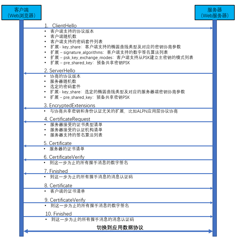 tls协议