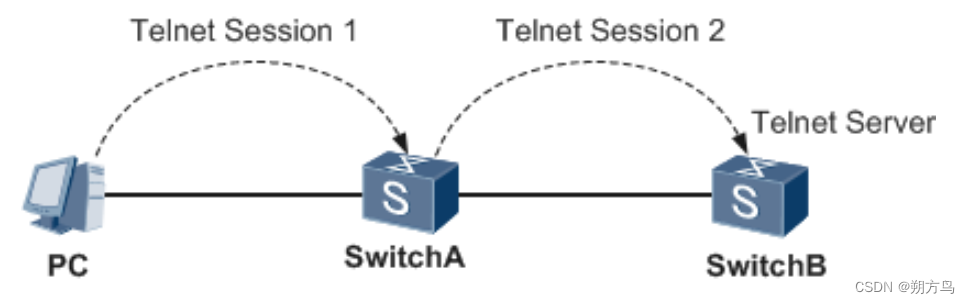 HCIA|详解Telnet协议