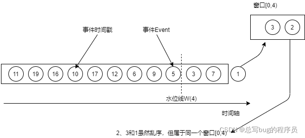 时间时间1的元素到达窗口算子时的示意图