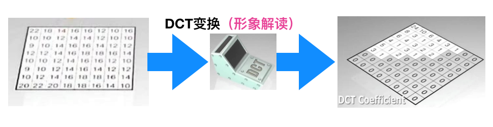 系统化学习 H264视频编码（03）数据压缩流程及相关概念