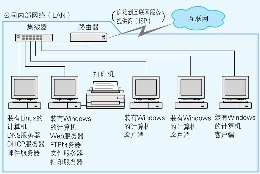 图1 公司内部LAN网络