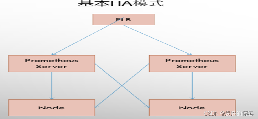 prometheus原理简介-CSDN博客