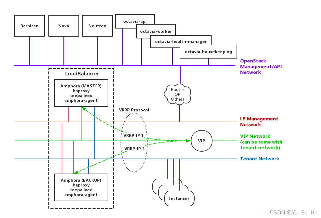 OpenStack octavia LB负载均衡基础-CSDN博客