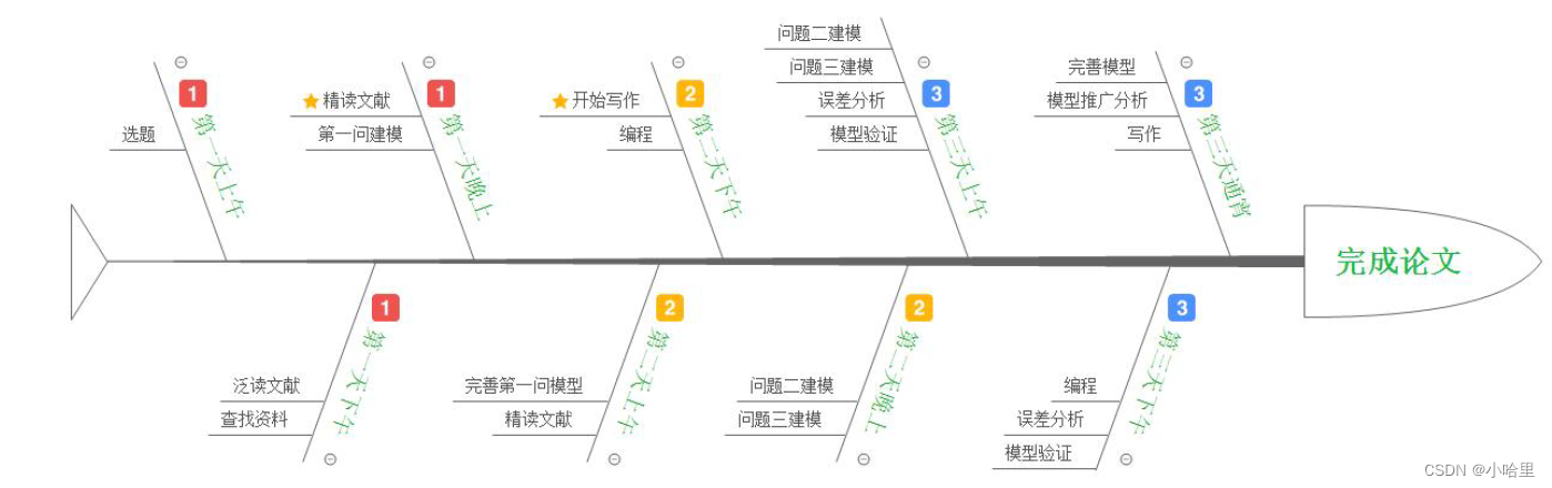 数学建模相关竞赛零基础上手与入门介绍