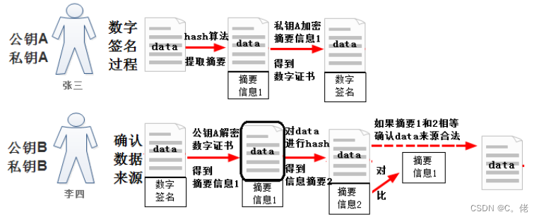 加密和安全