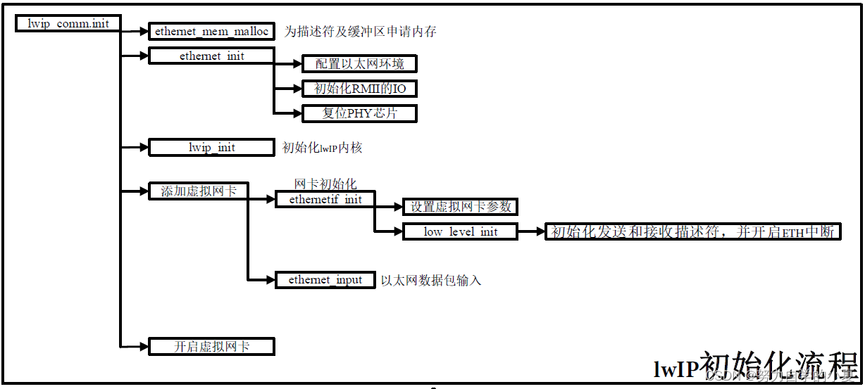 lwIP初始化流程示意图