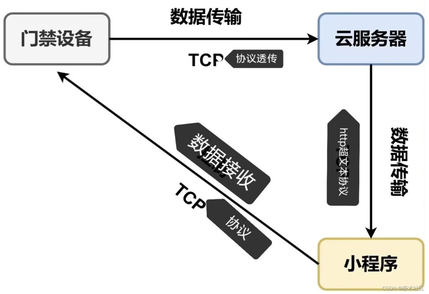 【全国大学生IoT设计竞赛】安谋科技赛题三等奖分享：灵飞云卫——基于MM32F5的IOT智慧门禁系统