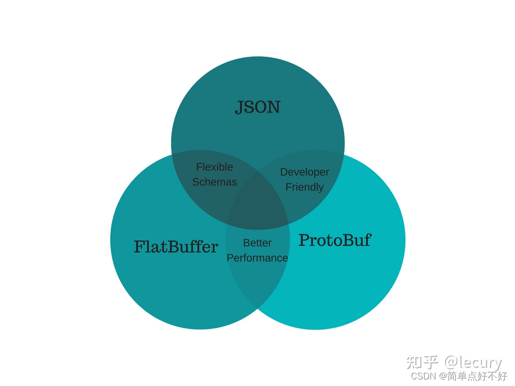 2023-简单点-什么是protobuf?