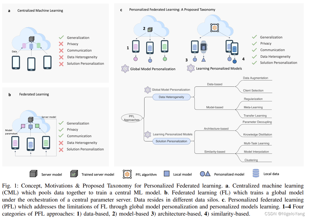 机器学习，联邦学习，个性化联邦学习