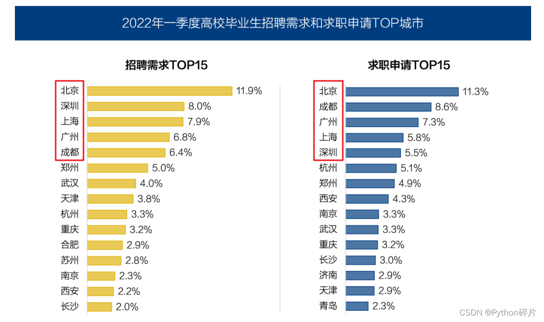 2022一季度就业景气