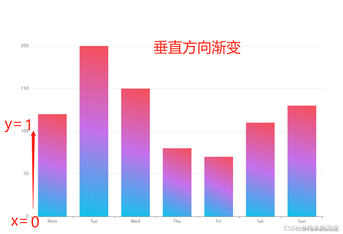 Echarts-使用渐变色填充