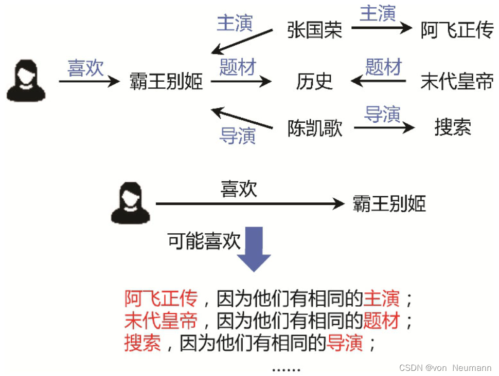 知识图谱支持下的推荐系统