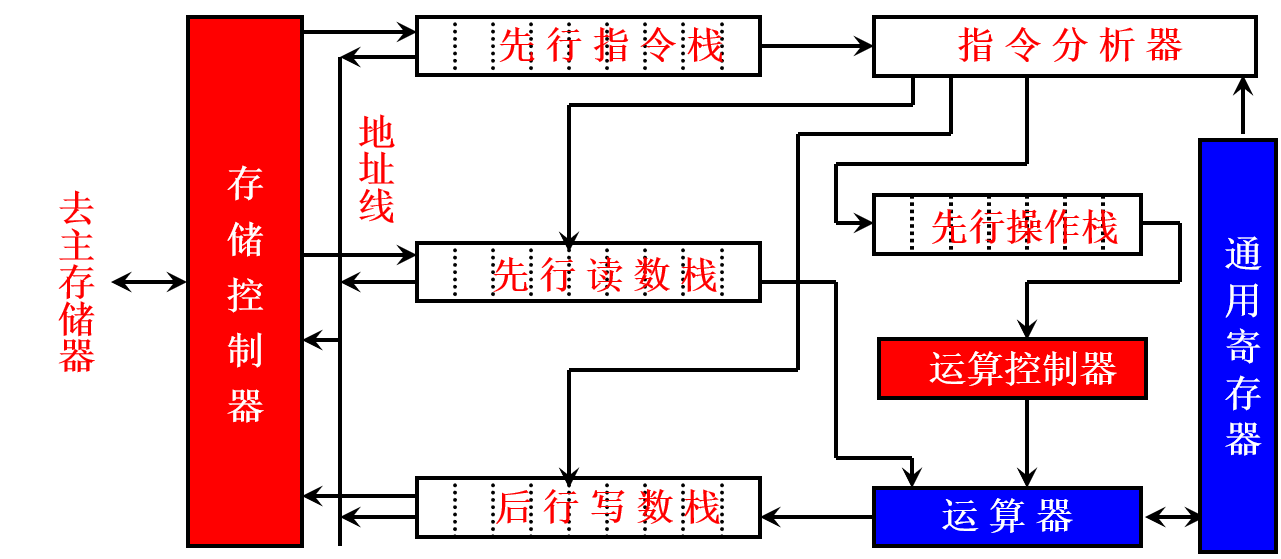 【计算机系统结构】第三章 流水线技术