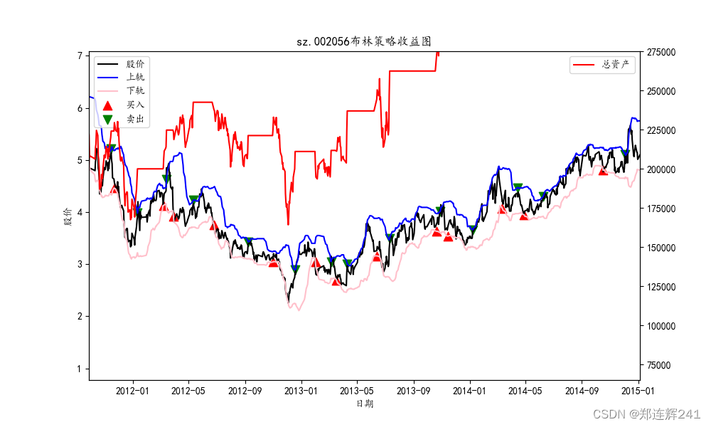 Python股票量化学习（3）——简单的策略回测