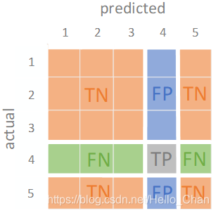 多分类关系的混淆矩阵