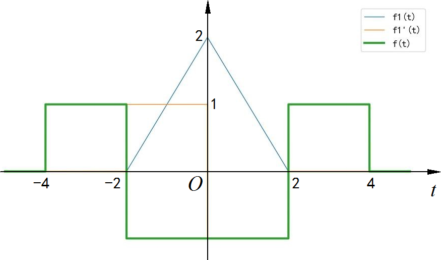 ▲ 图1.1.2 卷积结果信号波形