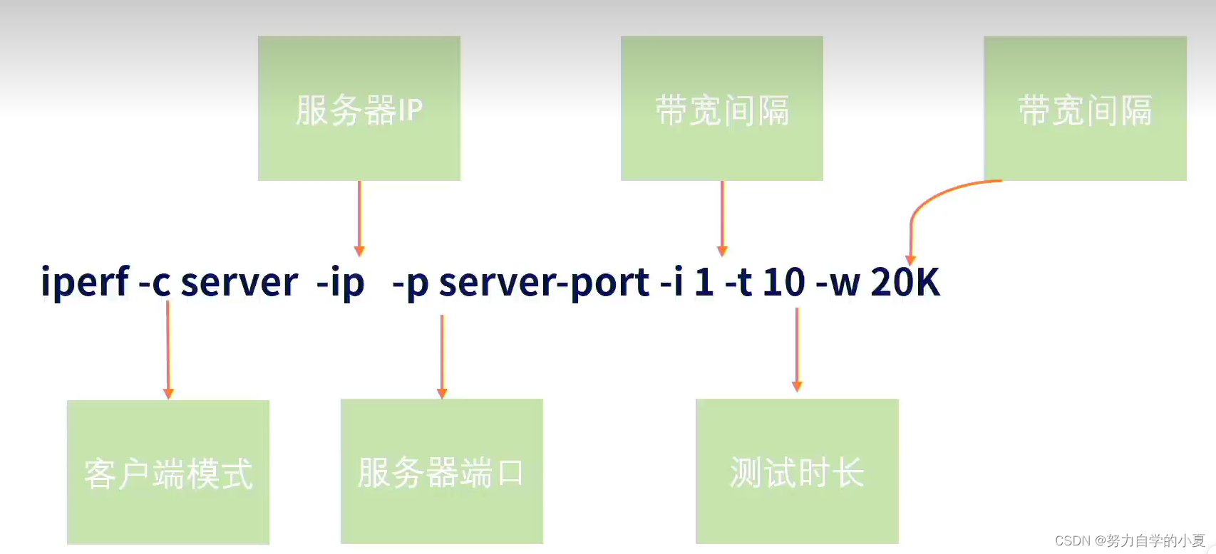 iperf命令行