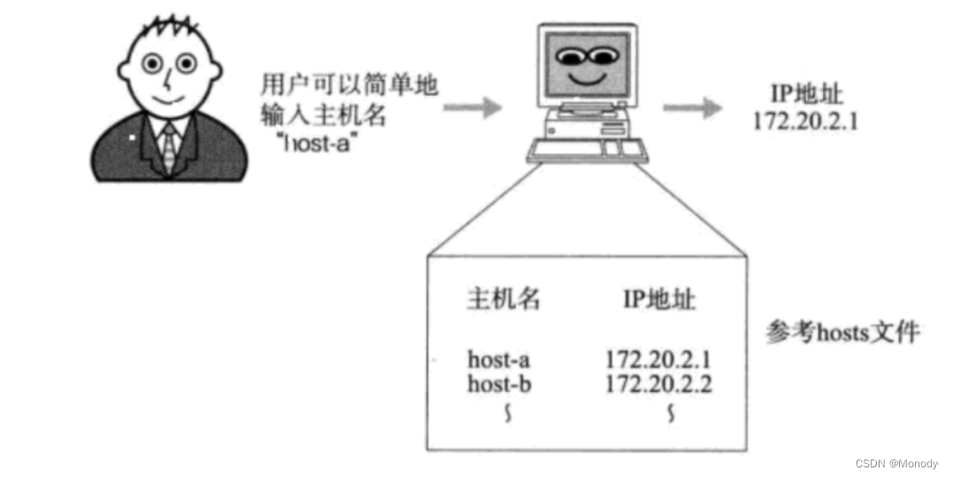 JavaEE初阶学习:网络原理