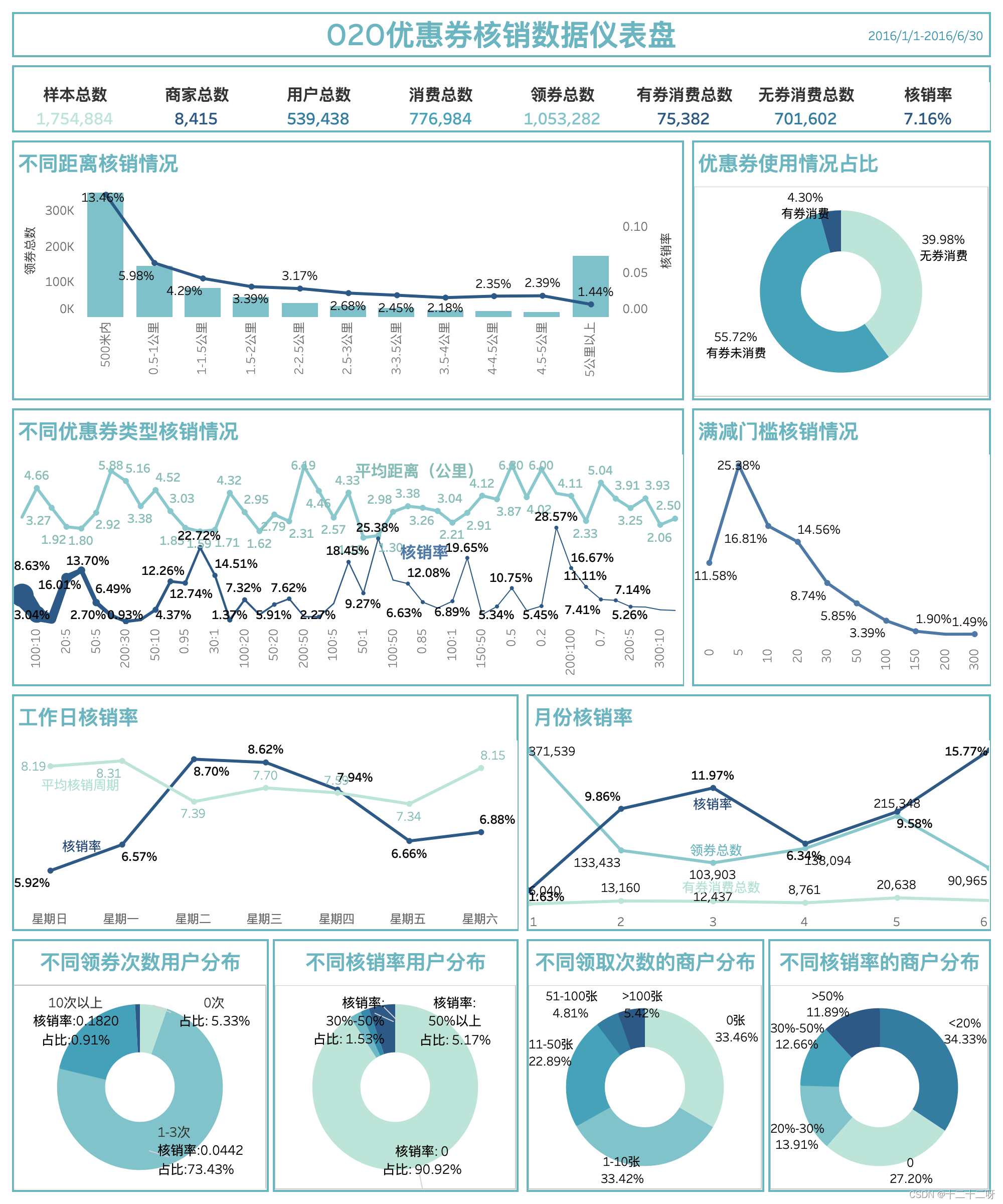 O2O优惠券核销-数据分析1.0