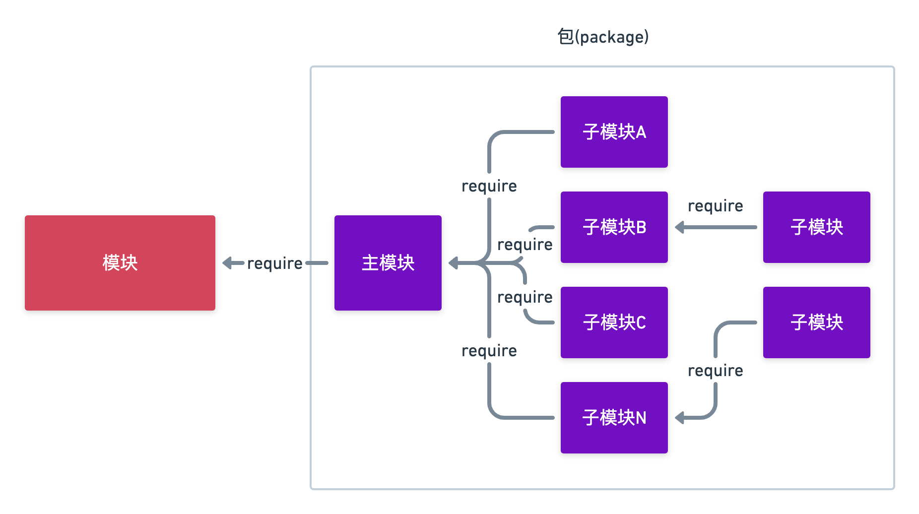 Node【包】