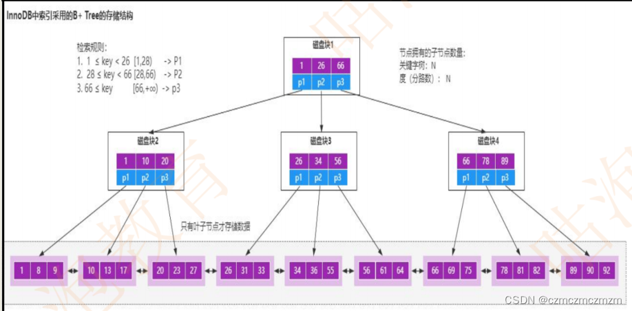 B+树