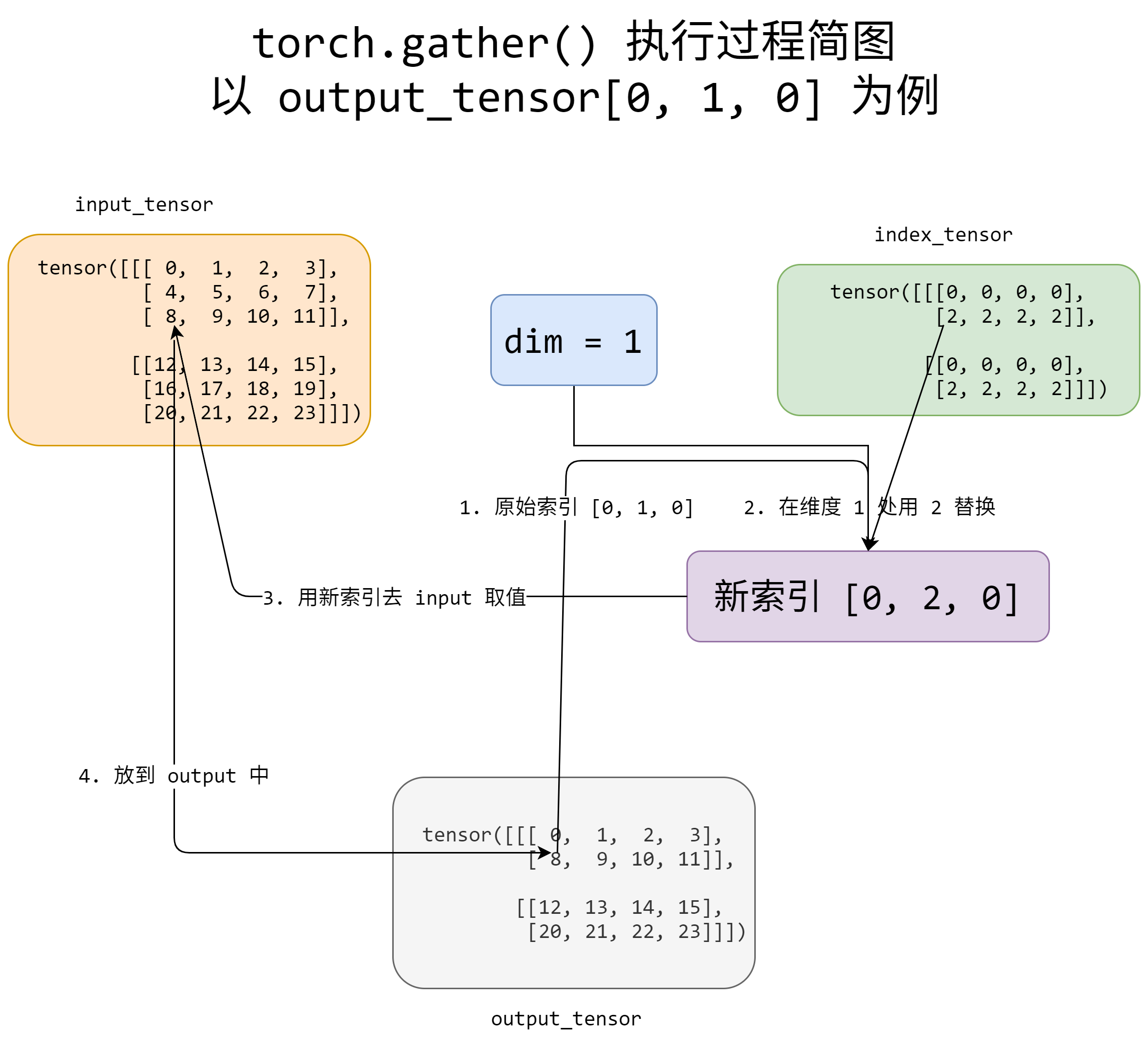 torch.gather() ִй