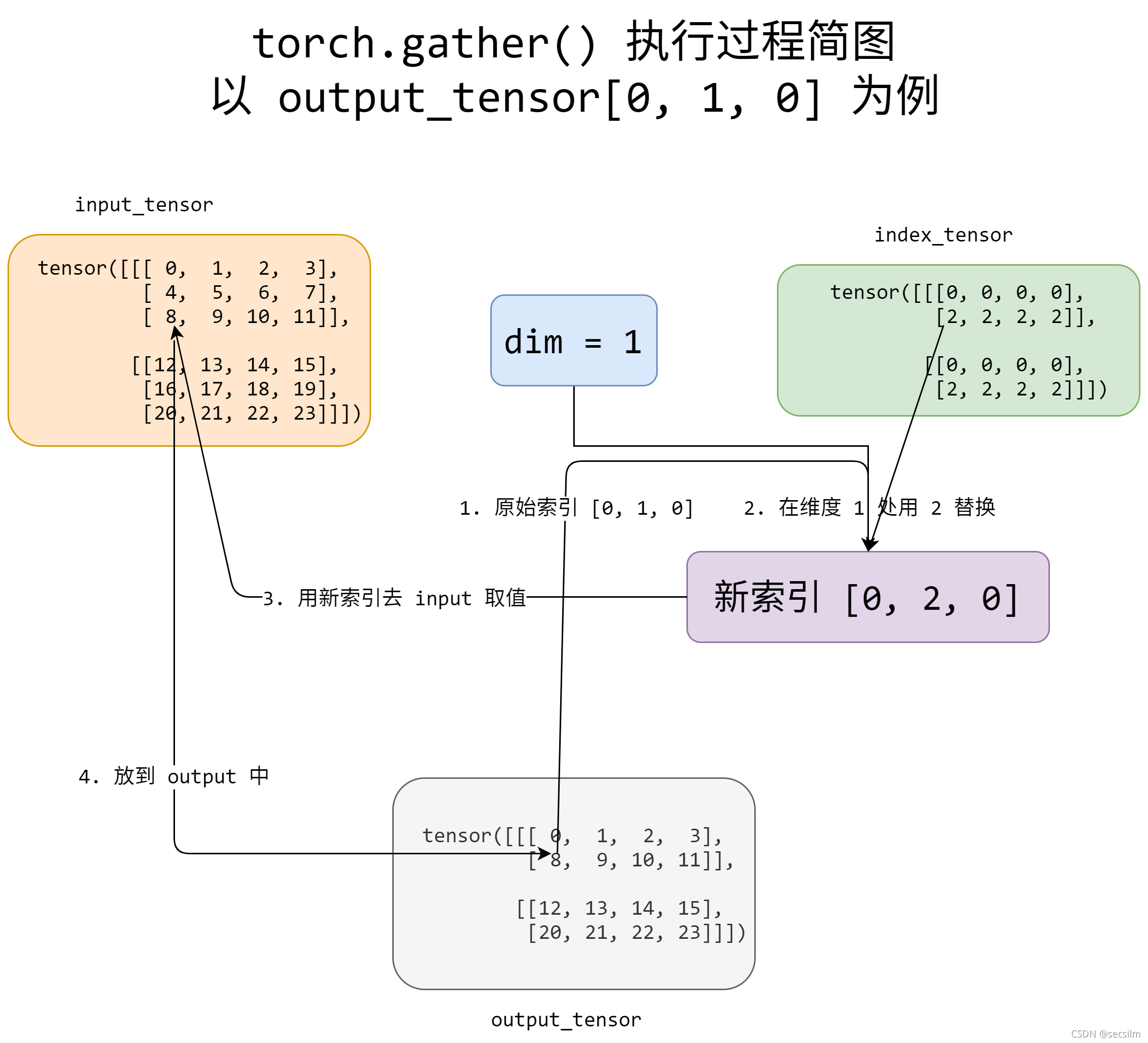 torch.gather() 执行过程